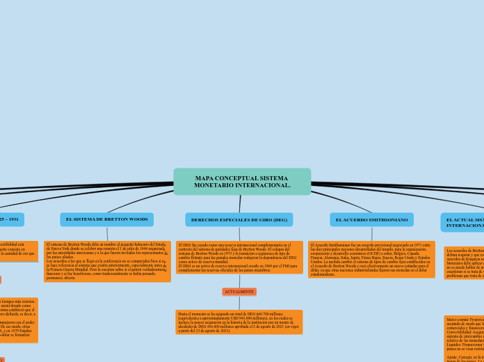 MAPA CONCEPTUAL SISTEMA MONETARIO INTER...- Mapa Mental