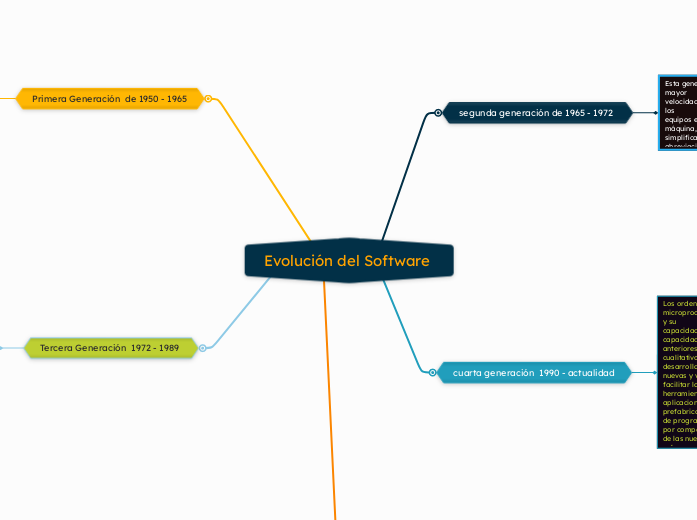 Evolución del Software 