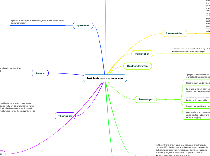 Het huis van de moskee - Mind Map