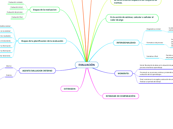 EVALUACIÓN - Mind Map
