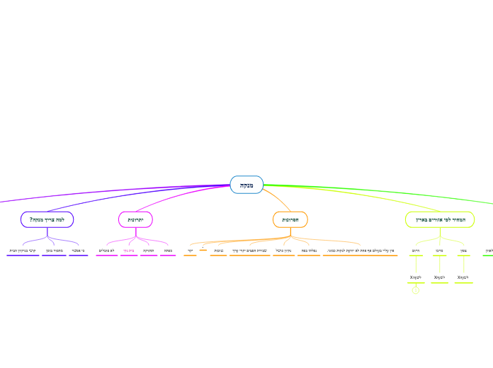 מנקה - Mind Map