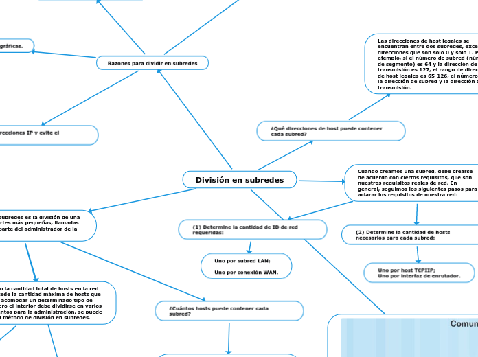 División en subredes - Mapa Mental