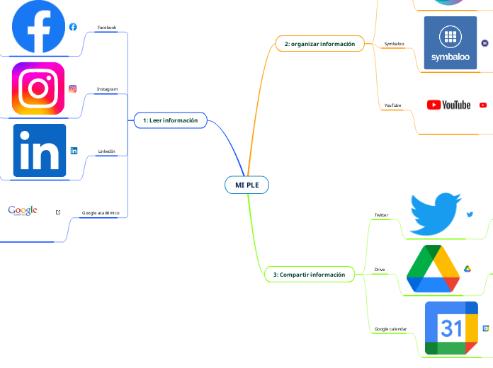MI PLE - Mind Map