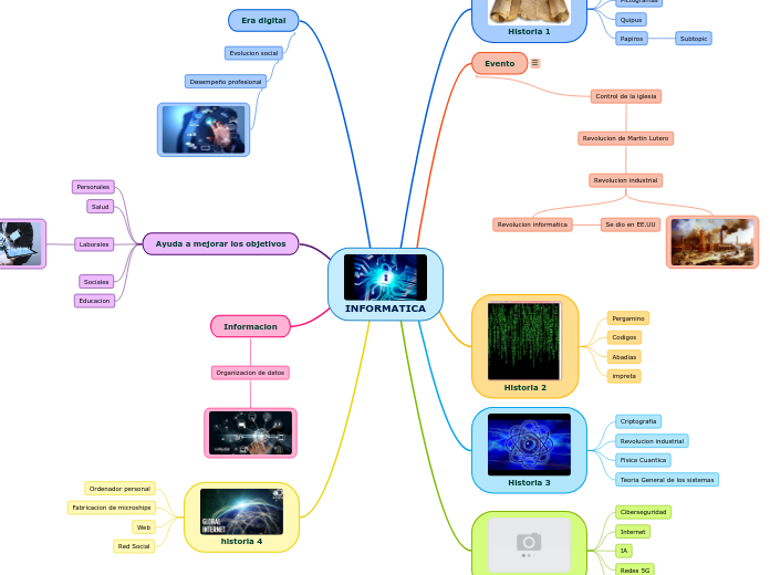 INFORMATICA - Mapa Mental