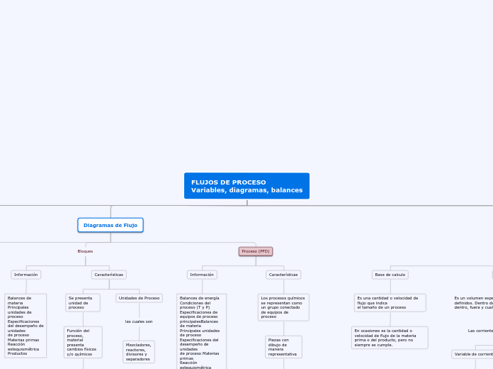 FLUJOS DE PROCESO
Variables, diagramas,...- Mapa Mental