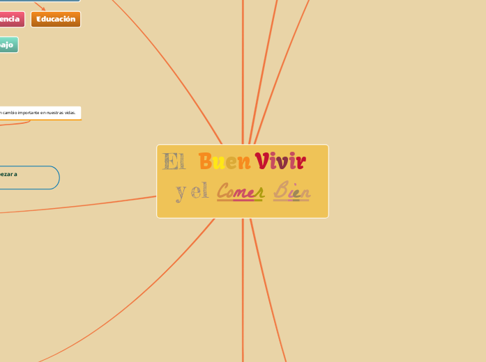 El Buen Vivir y el C...- Mind Map