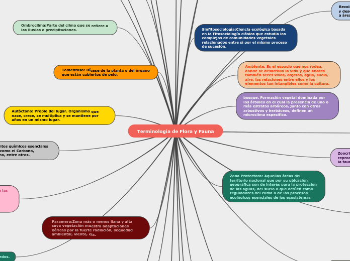 Terminologia de Flora y Fauna - Mapa Mental