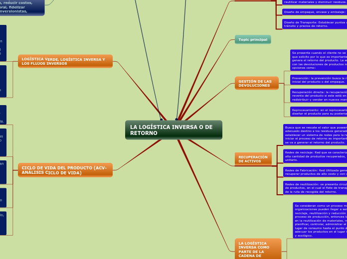 LA LOGÍSTICA INVERSA O DE RETORNO - Mapa Mental