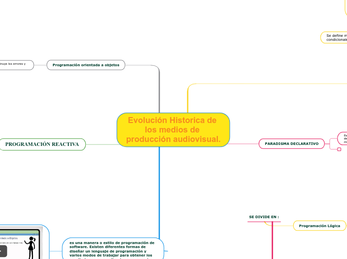 Evolución Historica de los medios de pr...- Mapa Mental