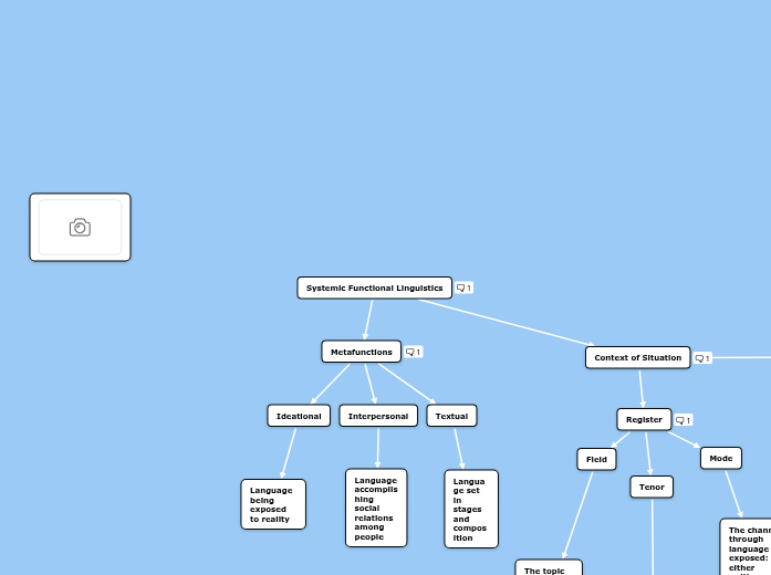 Systemic Functional Linguistics - Mind Map