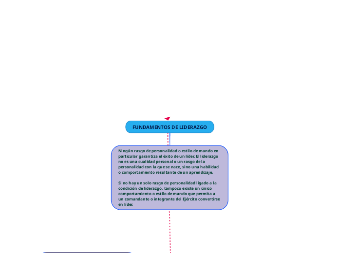 FUNDAMENTOS DE LIDERAZGO - Mapa Mental