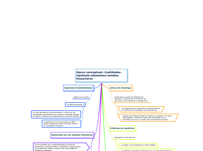 Marco conceptual- Cualidades-hipótesis-...- Mapa Mental