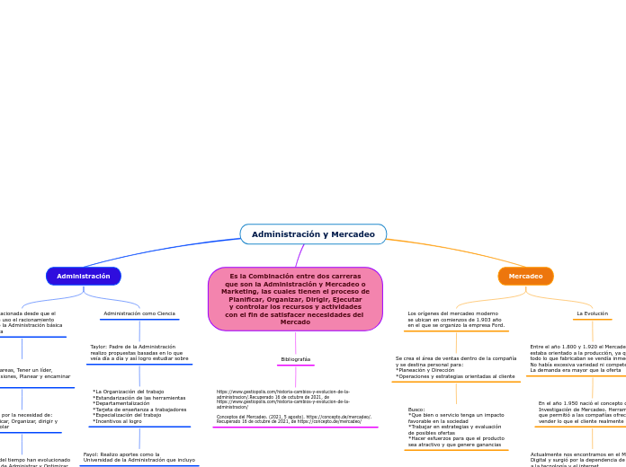 Administración y Mercadeo - Mapa Mental