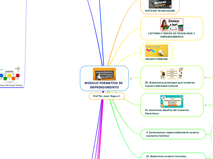 MODULO FORMATIVO DE  
EMPRENDIMIENTO - Mapa Mental