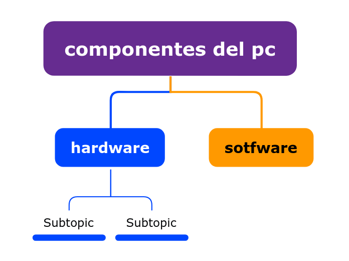 componentes del pc - Mind Map