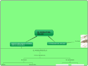 EL MODELAT DEL RELLEU - Mapa Mental