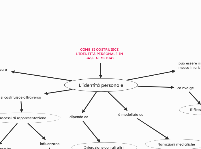 COME SI COSTRUISCE L'IDENTITÀ PERSONALE IN BASE AI MEDIA?