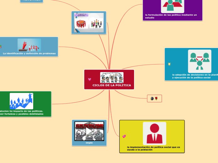 CICLOS DE LA POLITICA - Mapa Mental