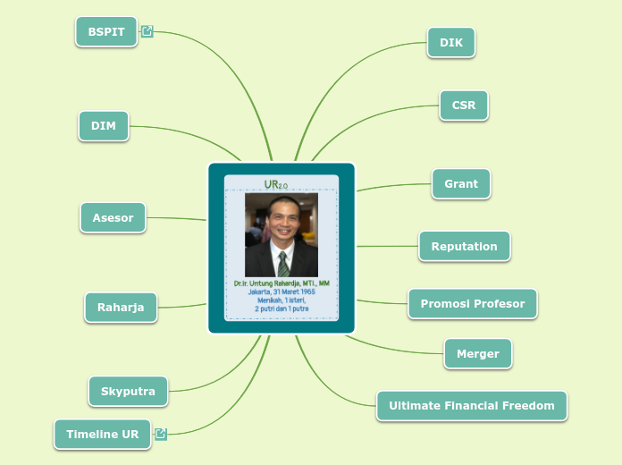 UR2.0 - Mind Map