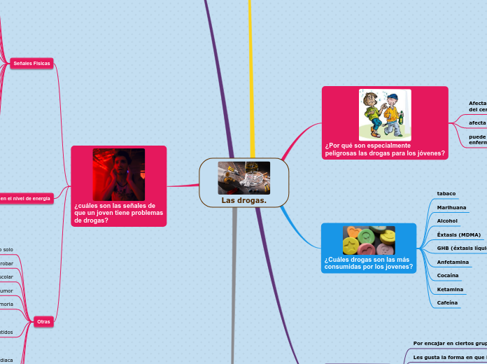 Las drogas. - Mapa Mental