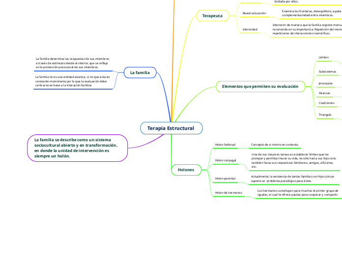 Terapia Estructural  - Mapa Mental