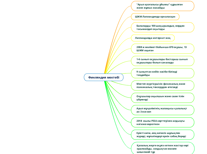 Финляндия мектебі - Mind Map