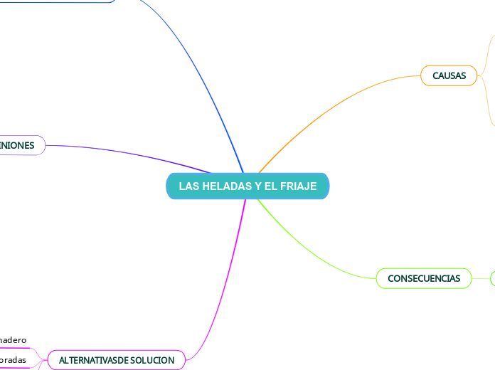 LAS HELADAS Y EL FRIAJE - Mind Map