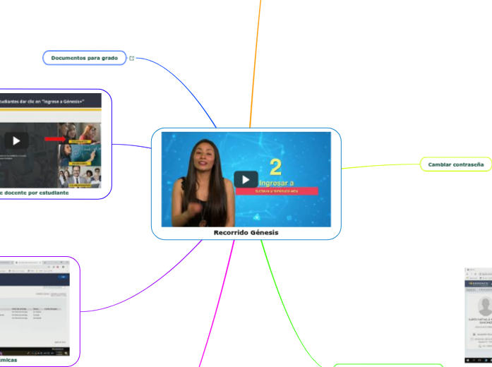 Recorrido Génesis - Mind Map