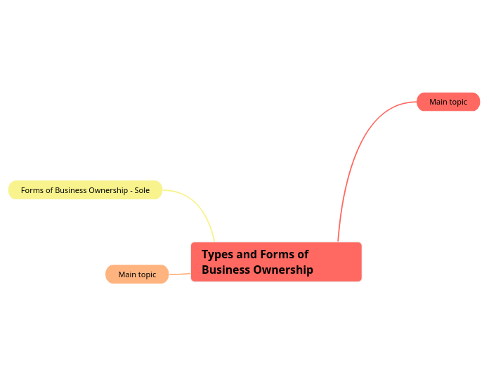 Types and Forms of Business Ownership - Mind Map