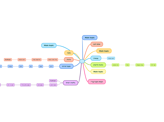 דביר - Mind Map