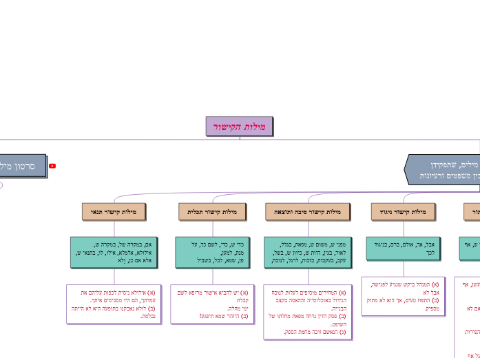 מילות הקישור - Mind Map