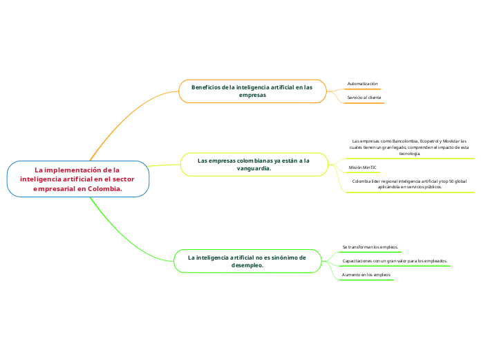 La implementación de la inteligencia artif...- Mind Map
