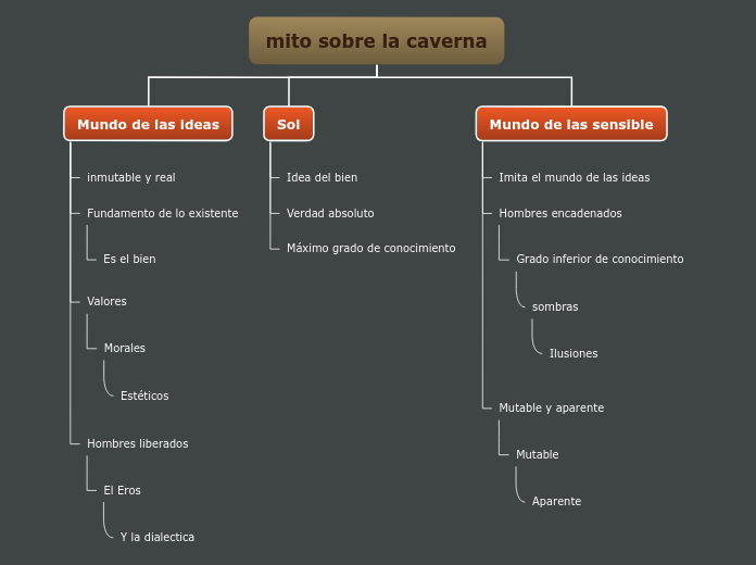mito sobre la caverna - Mapa Mental