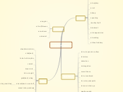 Crime &amp; Punishment vocab - Mind Map
