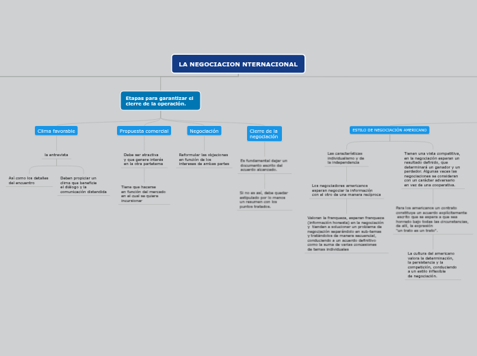 LA NEGOCIACION NTERNACIONAL - Mapa Mental