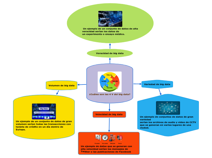 ¿Cuáles son las 4 V del big data? - Mapa Mental