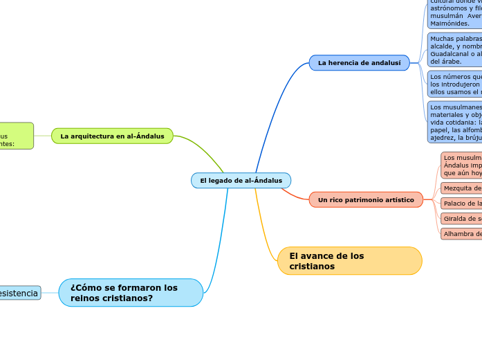 El legado de al-Ándalus - Mapa Mental