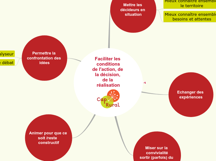 Faciliter les conditions
de l'action,...- Carte Mentale