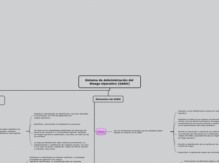 Sistema de Administración del Riesgo Op...- Mapa Mental