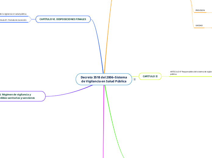 Decreto 3518 del 2006--Sistema
de Vigil...- Mapa Mental