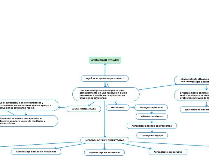 ¿Qué es el aprendizaje situado? - Mapa Mental