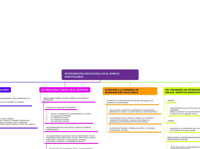 INTERVENCIÓN PSICOLÓGICA EN EL ÁMBITO H...- Mapa Mental