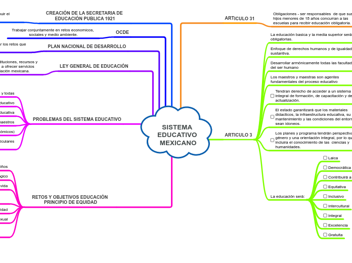 SISTEMA EDUCATIVO MEXICANO | Mapa mental Mindomo