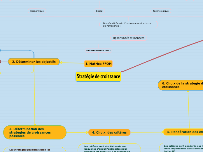 Stratégie de croissance