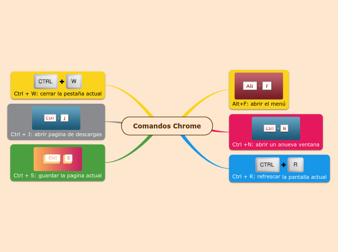 Comandos Chrome - Mapa Mental