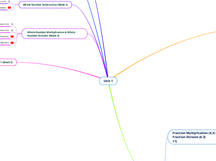 MTE 280 Mindmap - Mind Map