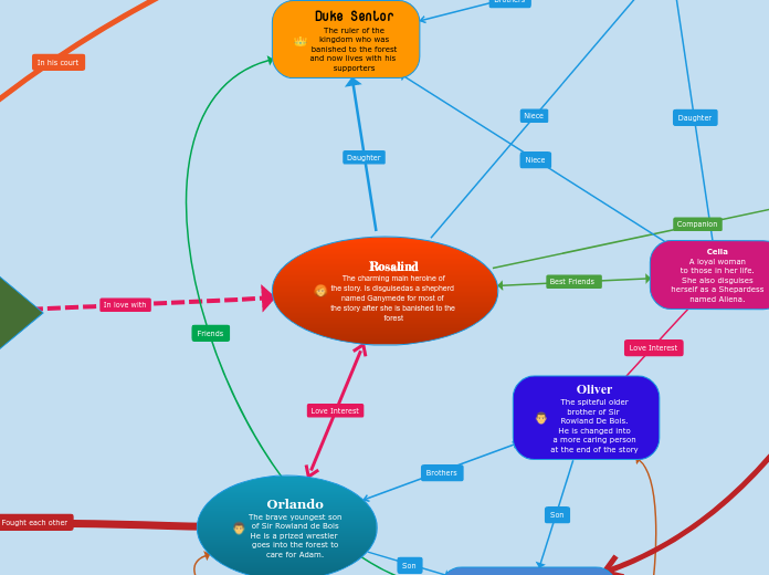 Rosalind
The charming main heroine of
the ...- Mind Map