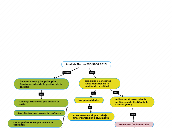 Análisis Norma ISO 9000:2015 - Mind Map
