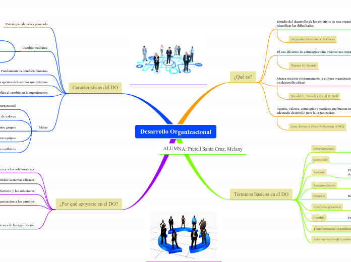 Desarrollo Organizacional - Mind Map