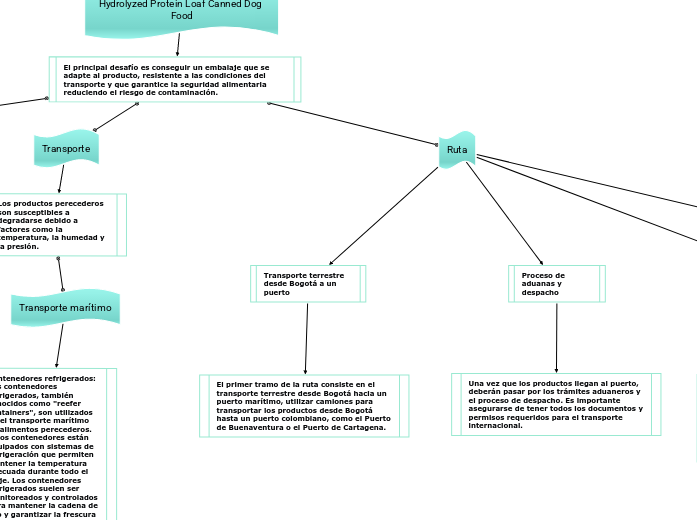 Hydrolyzed Protein Loaf Canned Dog Food Mind Map